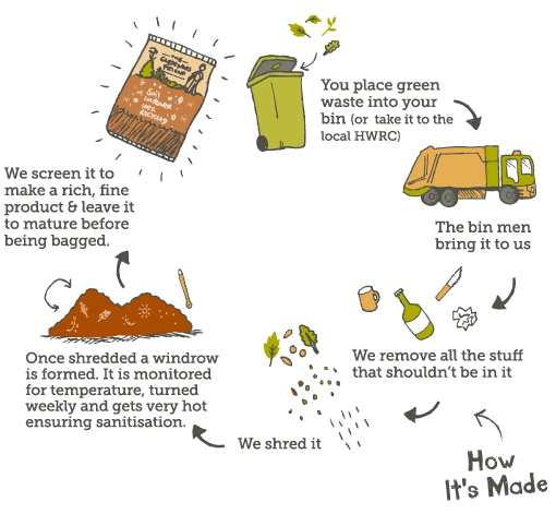 quá trình ủ phân compost