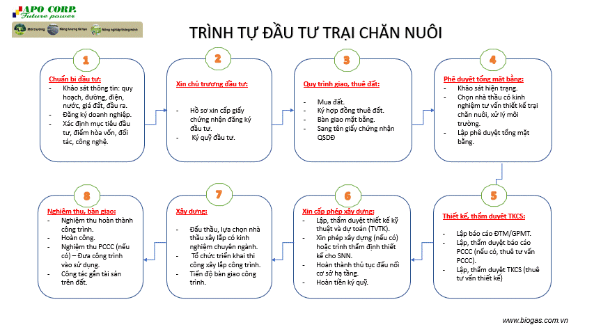 TRÌNH TỰ ĐẦU TƯ TRẠI CHĂN NUÔI & XIN PHÉP XÂY DỰNG TRẠI HEO