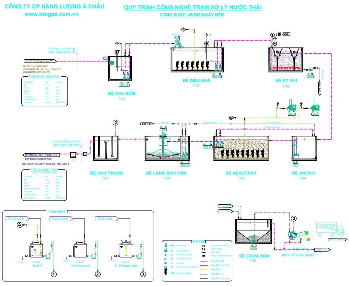 QUY TRÌNH XỬ LÝ NƯỚC THẢI CHẾ BIẾN CÁ