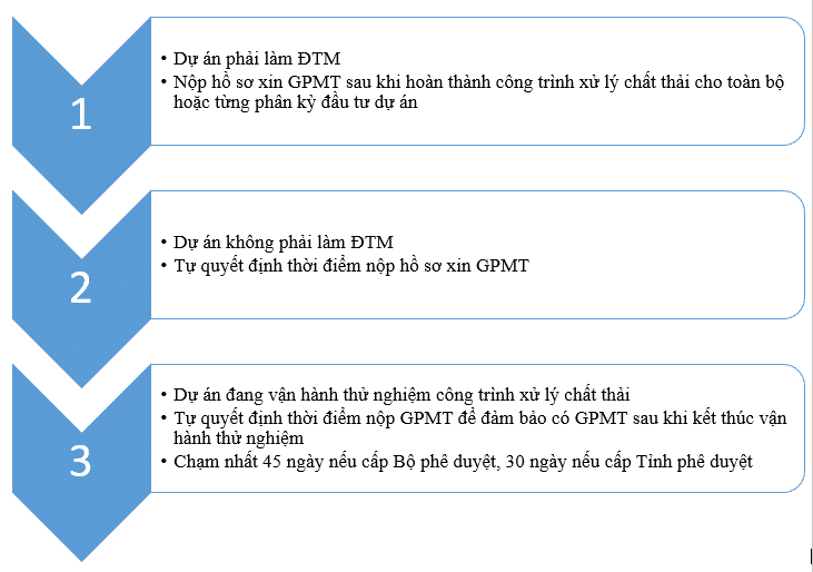 Thời hạn cấp giấy phép môi trường được quy định như thế nào?